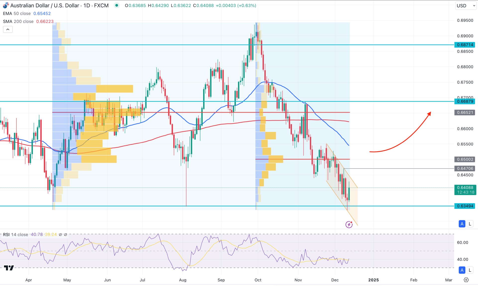 AUDUSD Daily Chart Technical Analysis 12th December 2024