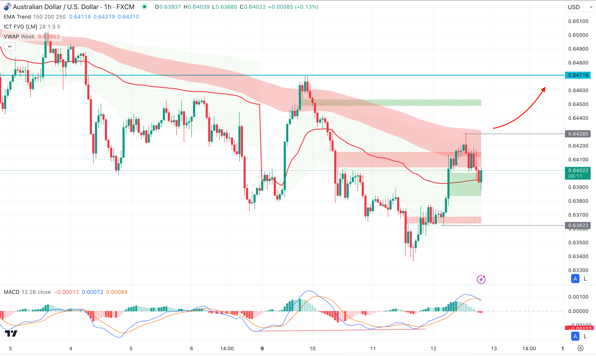 AUDUSD H1 Chart Technical Analysis 12th December 2024