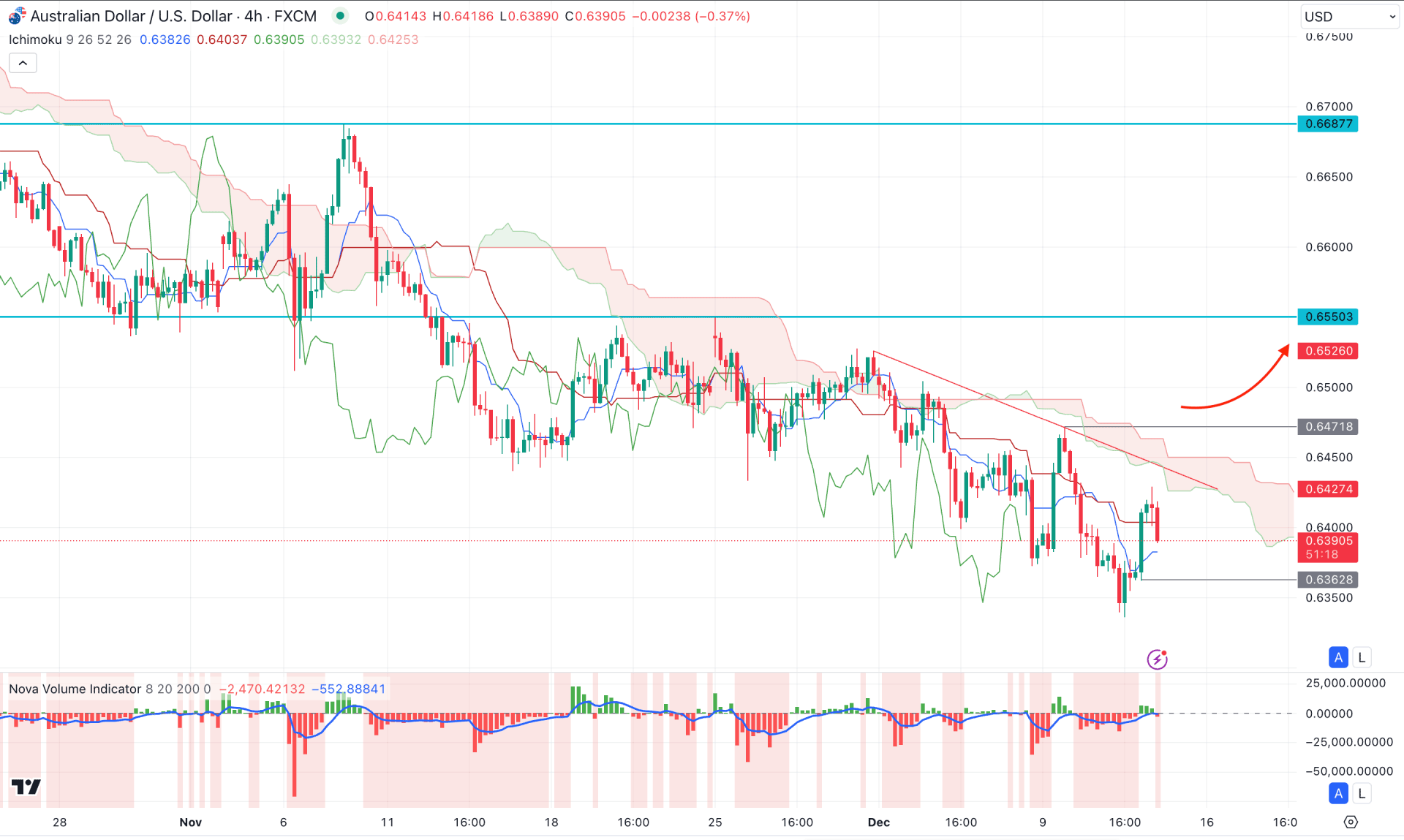 AUDUSD H4 Chart Technical Analysis 12th December 2024