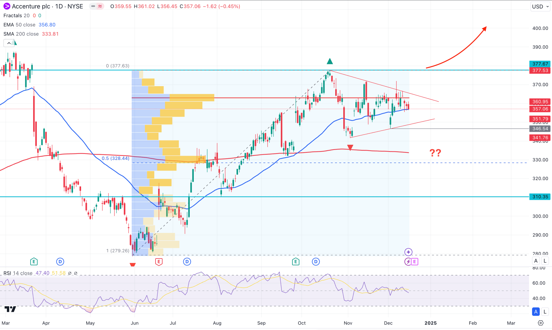 Accenture Plc Stock (ACN) Daily Chart Technical Analysis 17th December 2024