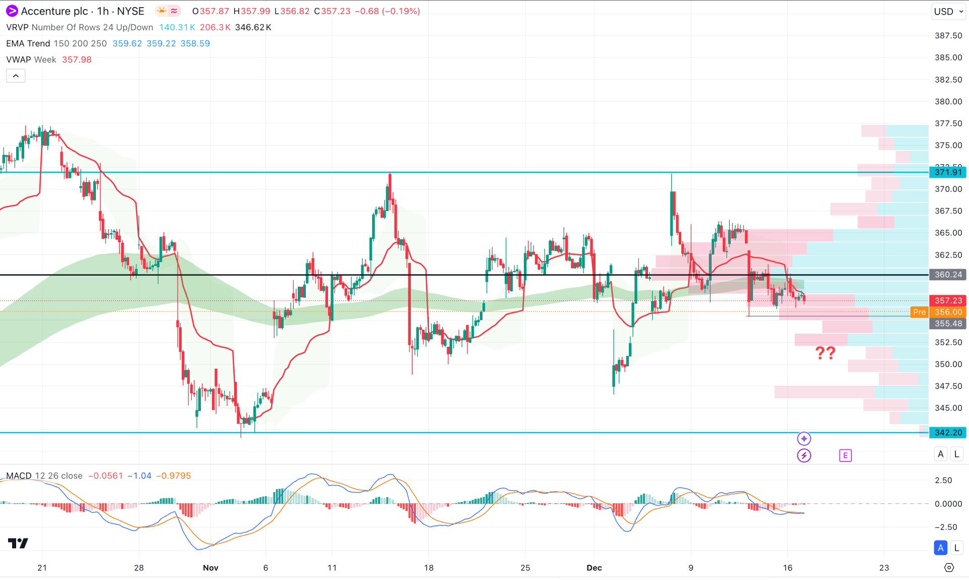 Accenture Plc Stock (ACN) H1 Chart Technical Analysis 17th December 2024