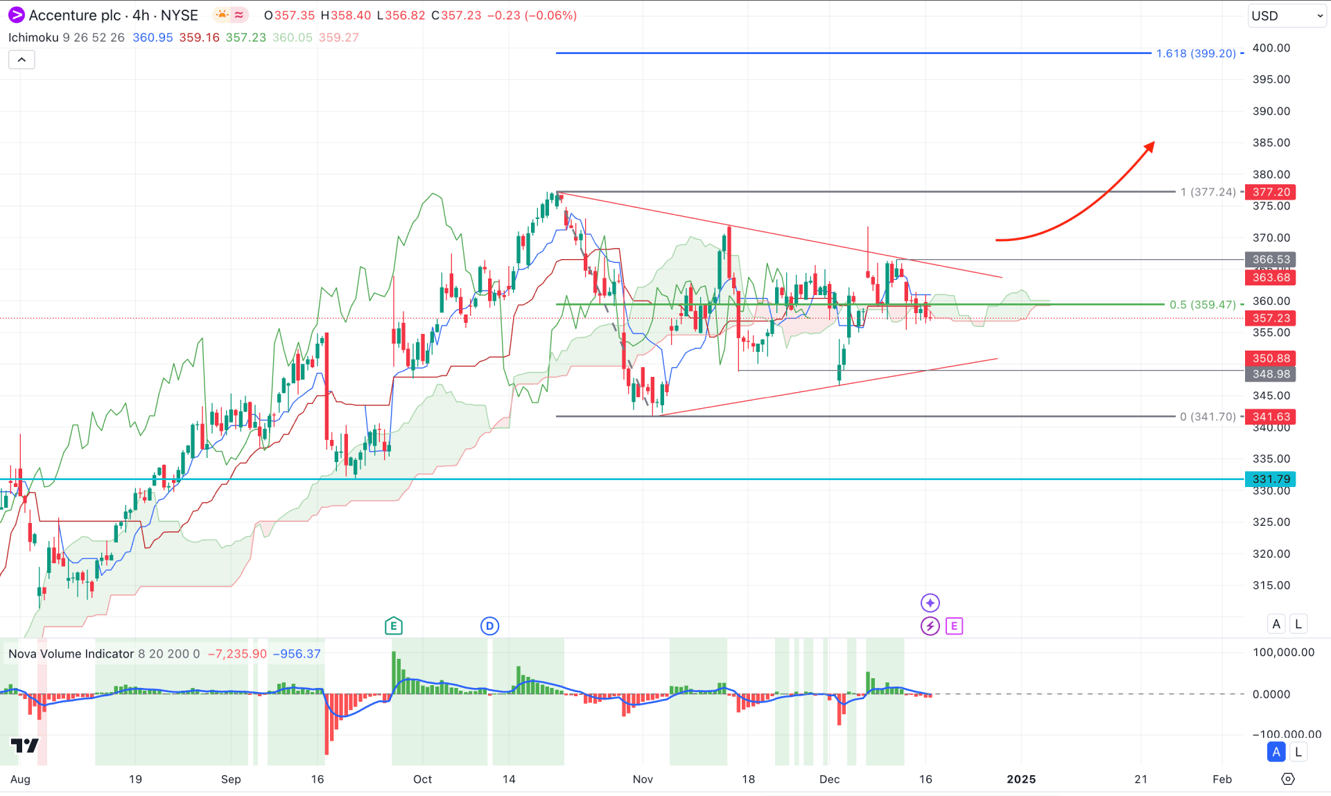 Accenture Plc Stock (ACN) H4 Chart Technical Analysis 17th December 2024