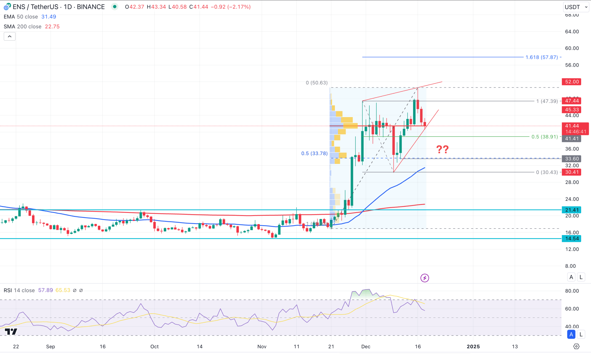 Ethereum Name Service (ENS) Daily Chart Technical Analysis 18th December 2024