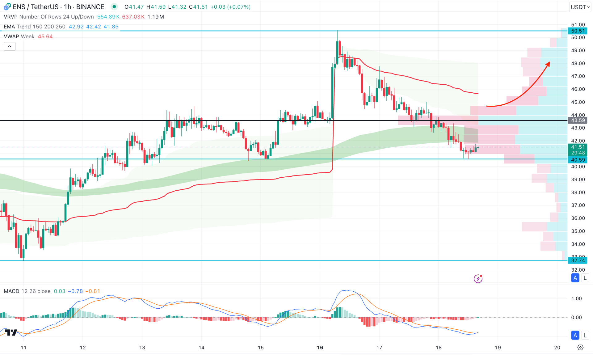 Ethereum Name Service (ENS) H1 Chart Technical Analysis 18th December 2024