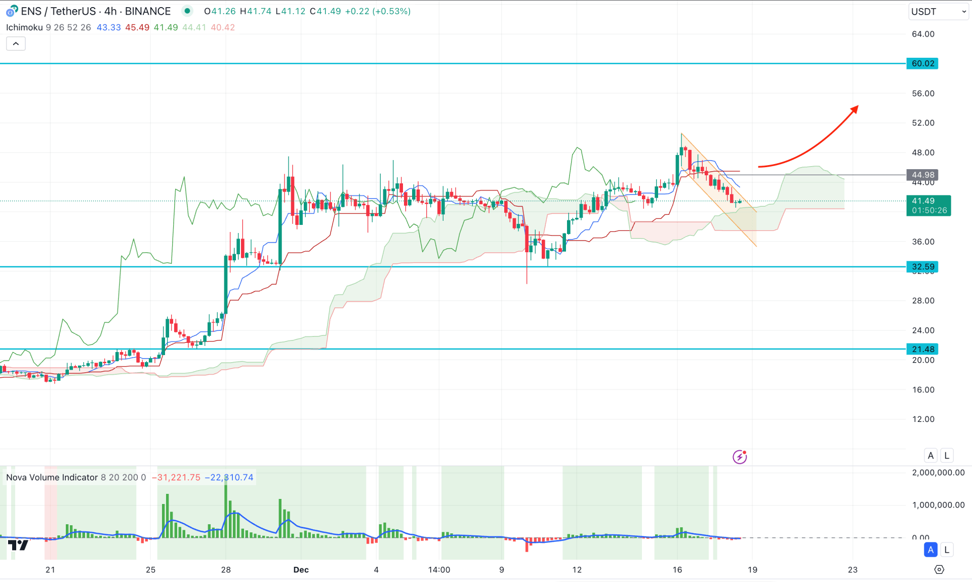 Ethereum Name Service (ENS) H4 Chart Technical Analysis 18th December 2024