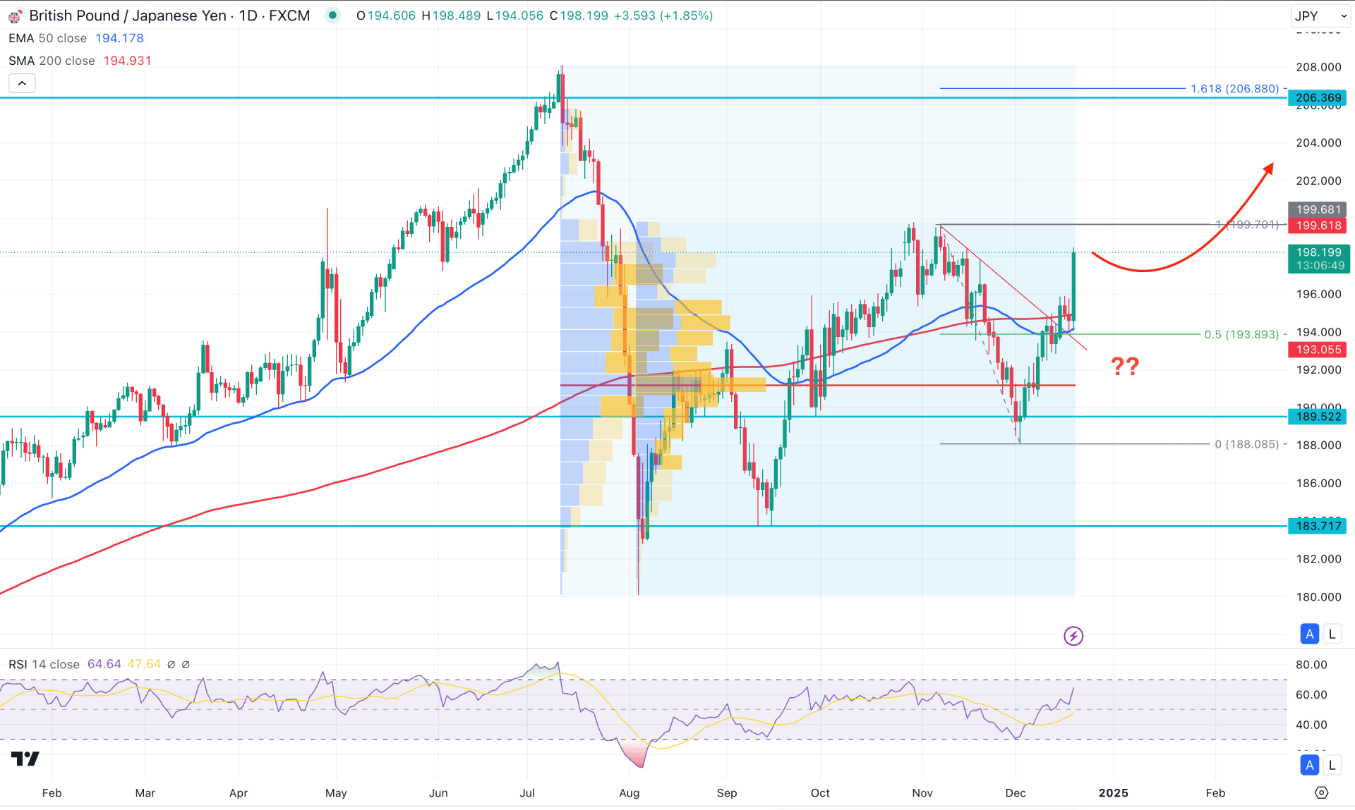 GBPJPY Daily Chart Technical Analysis 19th December 2024