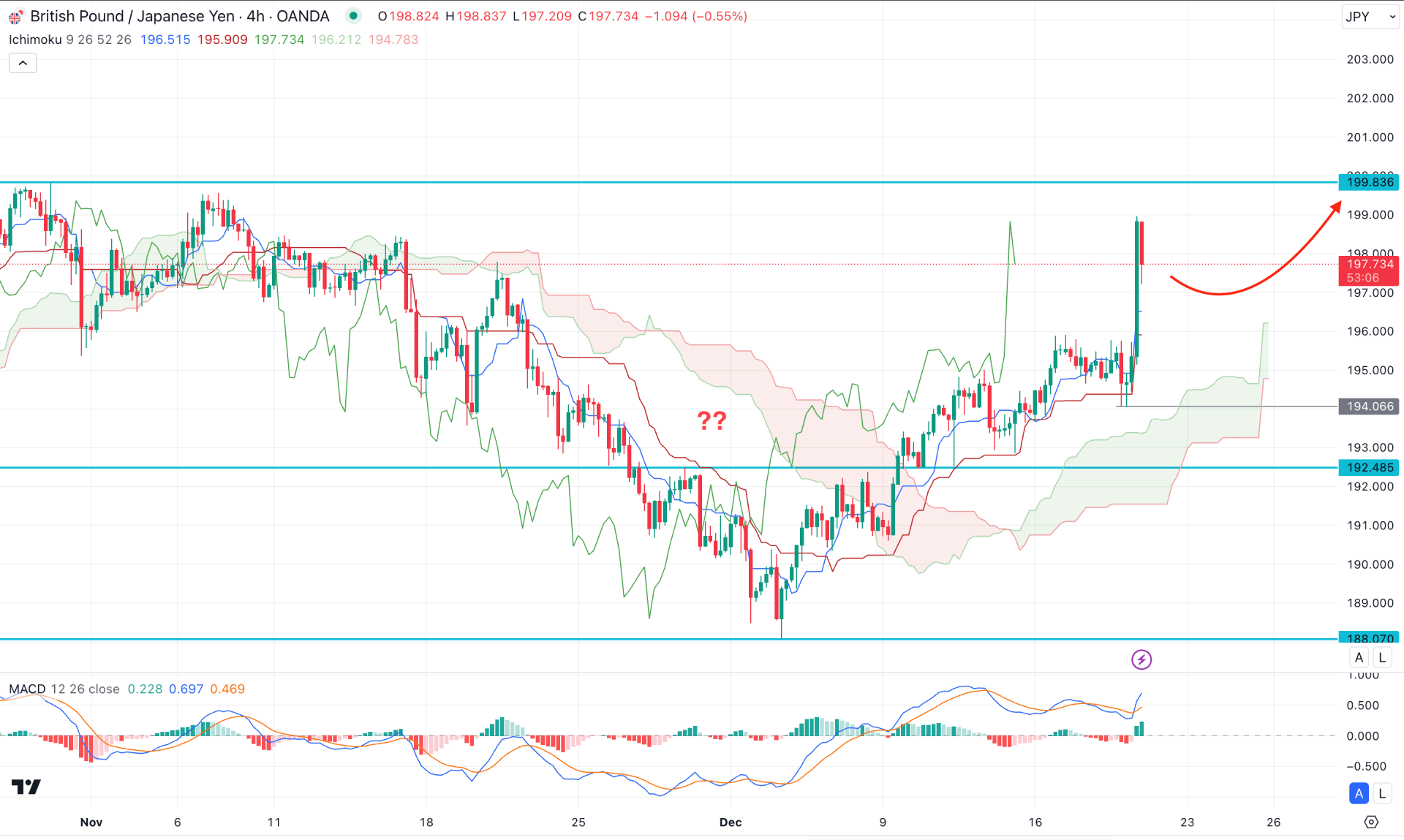 GBPJPY H4 Chart Technical Analysis 19th December 2024