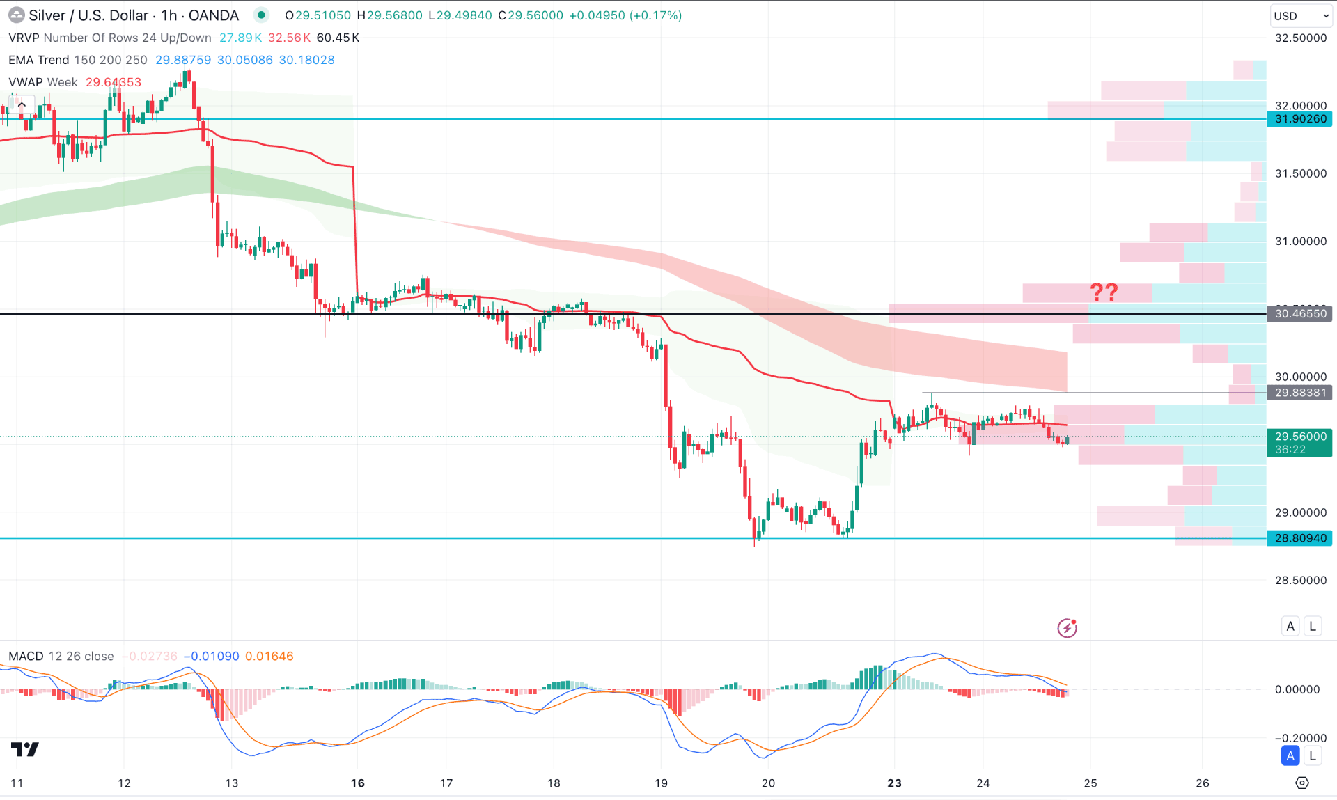 XAGUSD H1 Chart Technical Analysis 24th December 2024