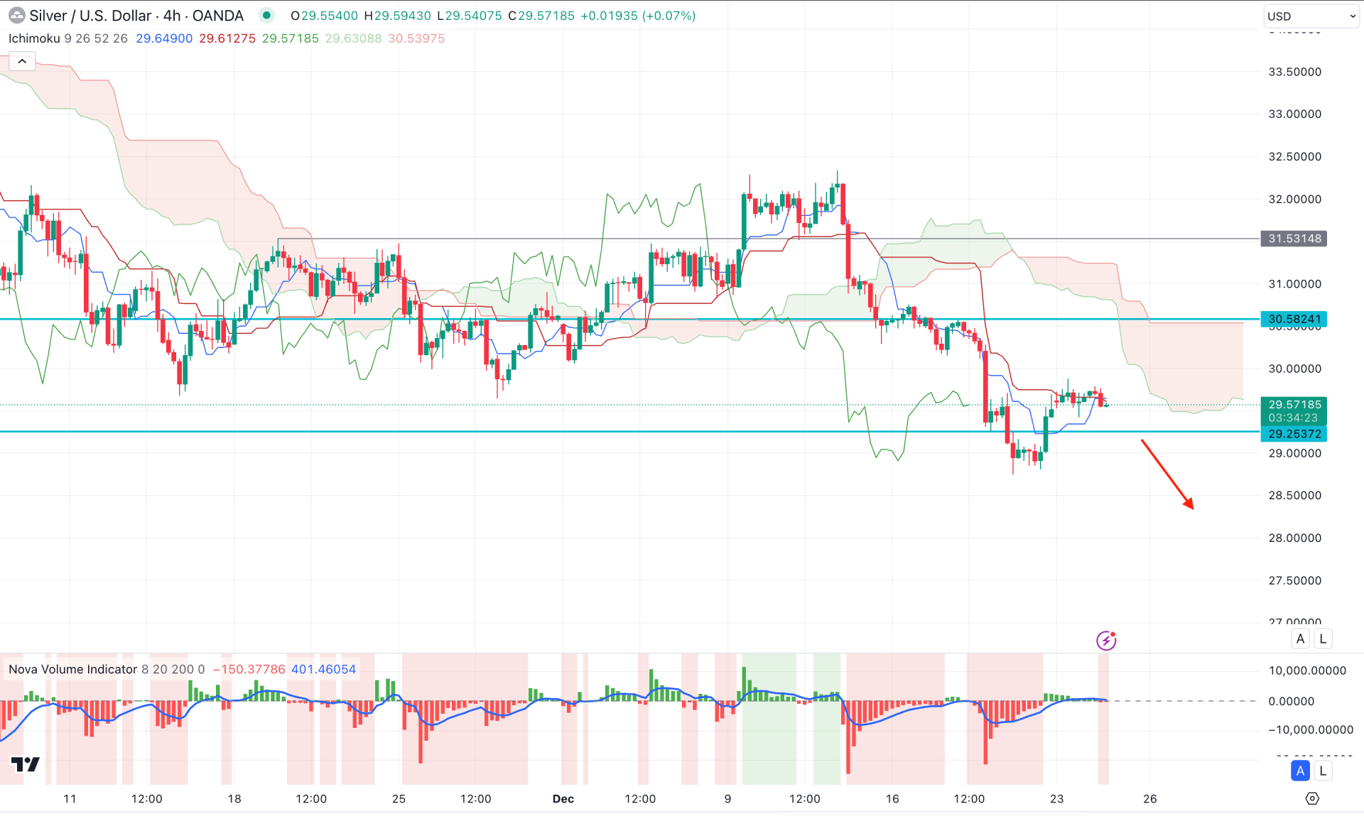 XAGUSD H4 Chart Technical Analysis 24th December 2024