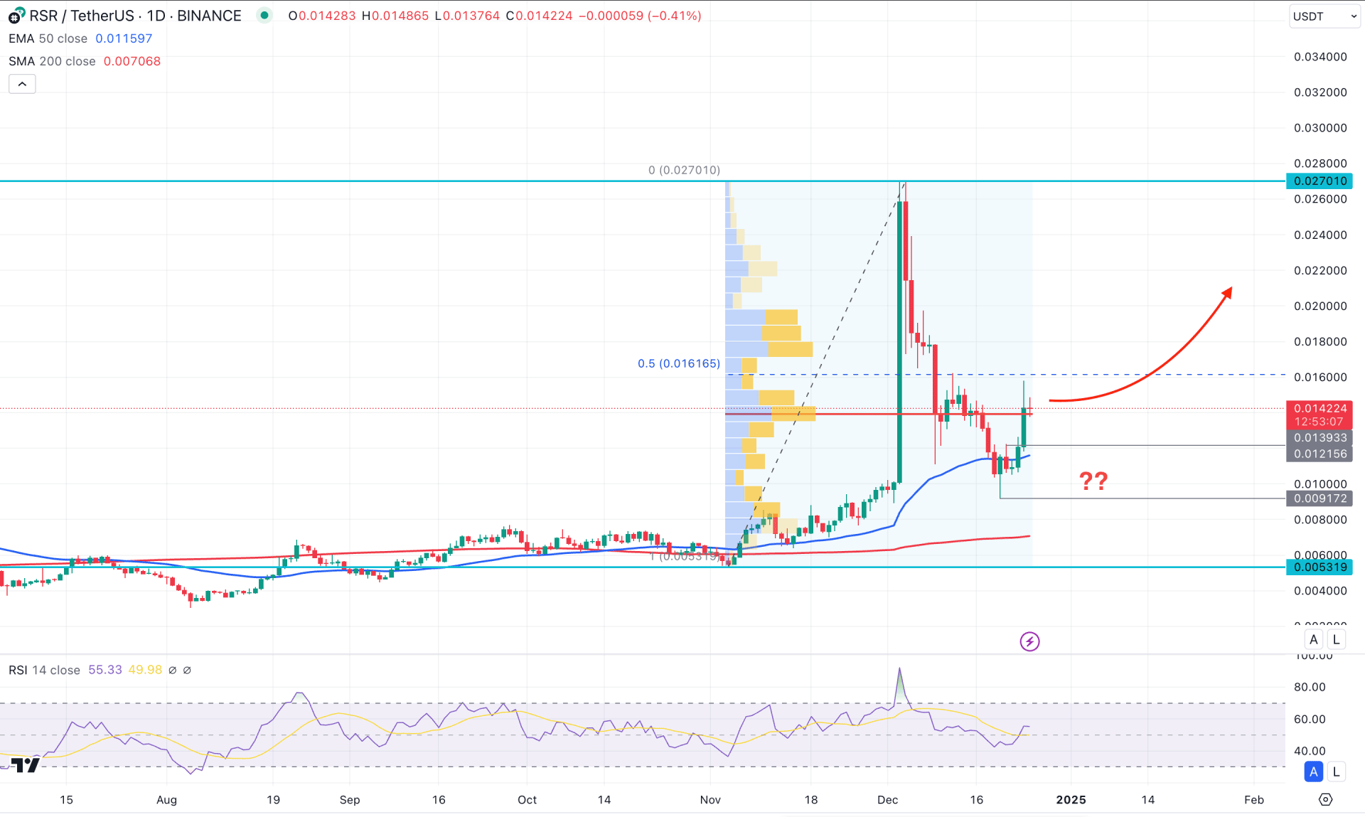 Reserve Rights (RSR) Daily Chart Technical Analysis 25th December 2024