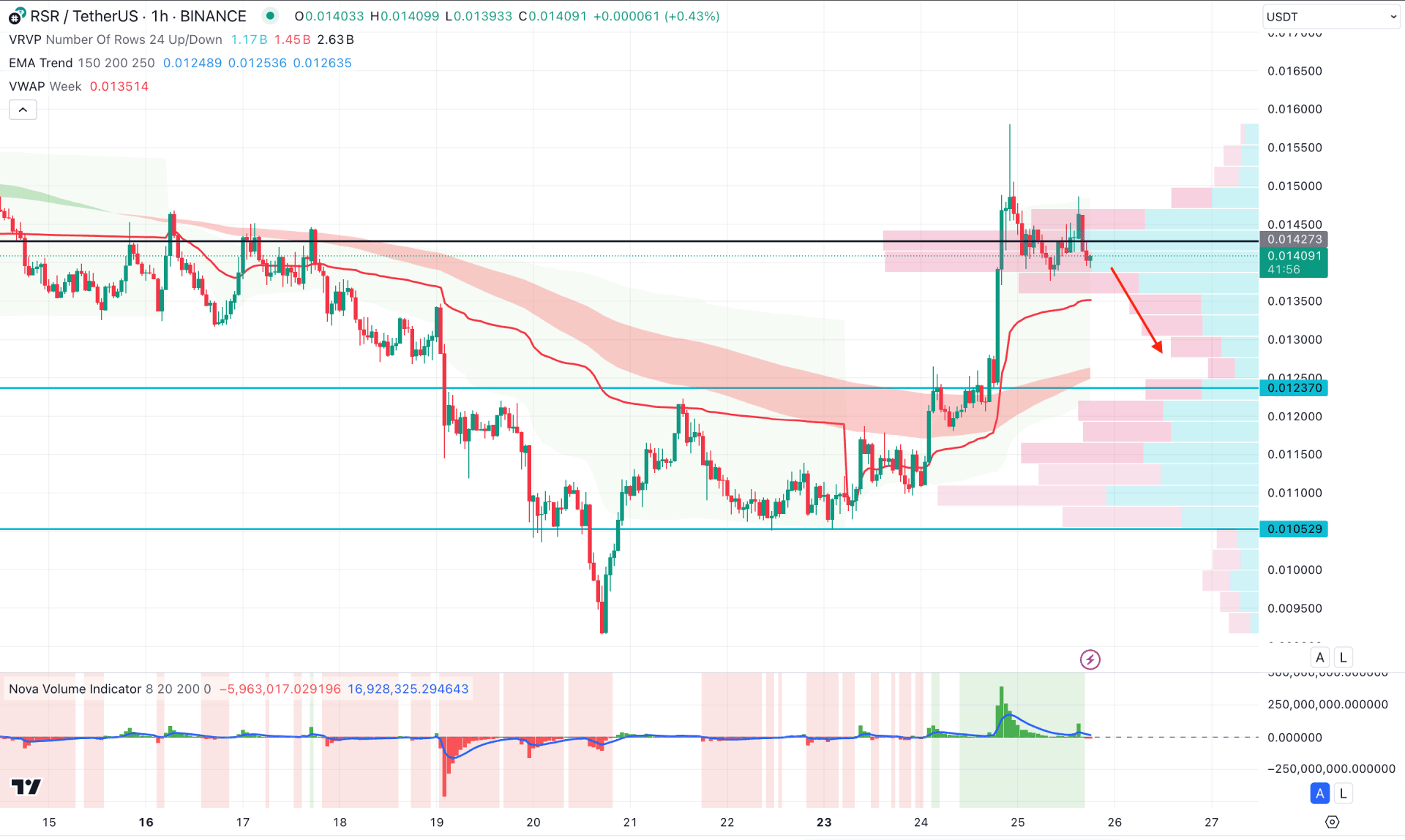 Reserve Rights (RSR) H1 Chart Technical Analysis 25th December 2024