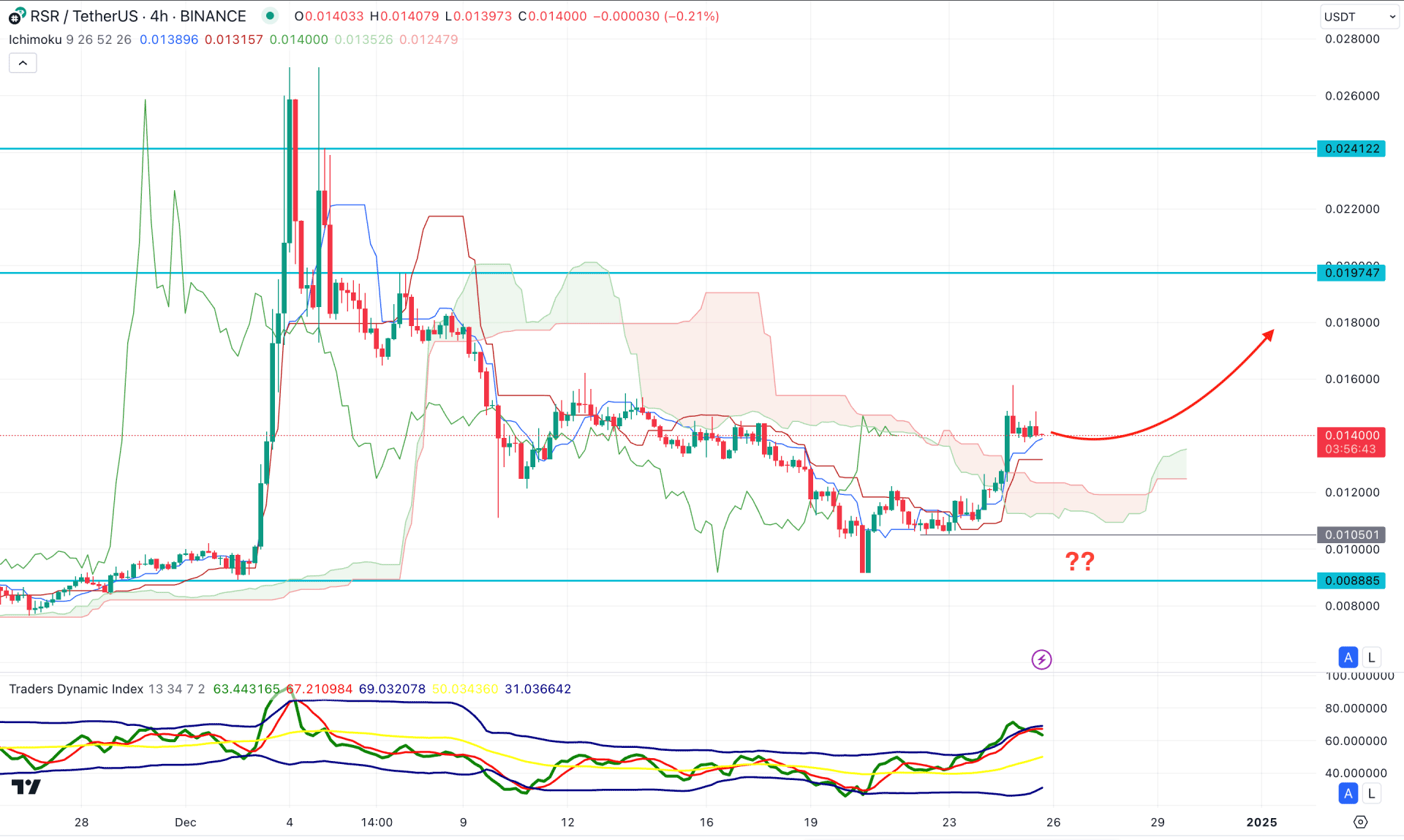 Reserve Rights (RSR) H4 Chart Technical Analysis 25th December 2024