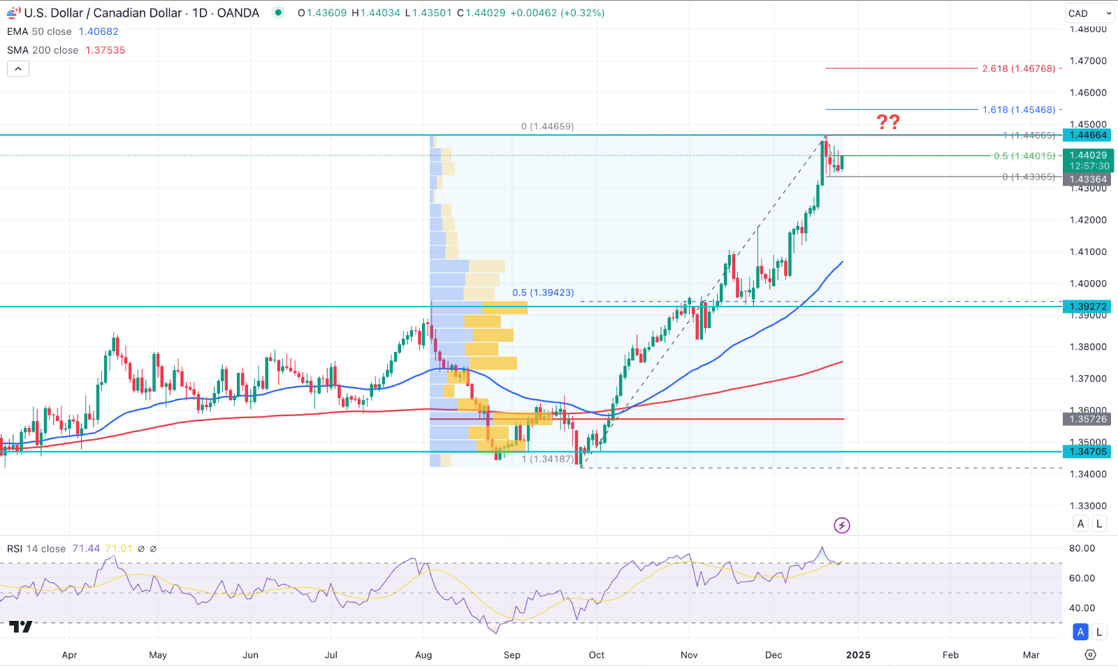 USDCAD Daily Chart Technical Analysis 26th December 2024