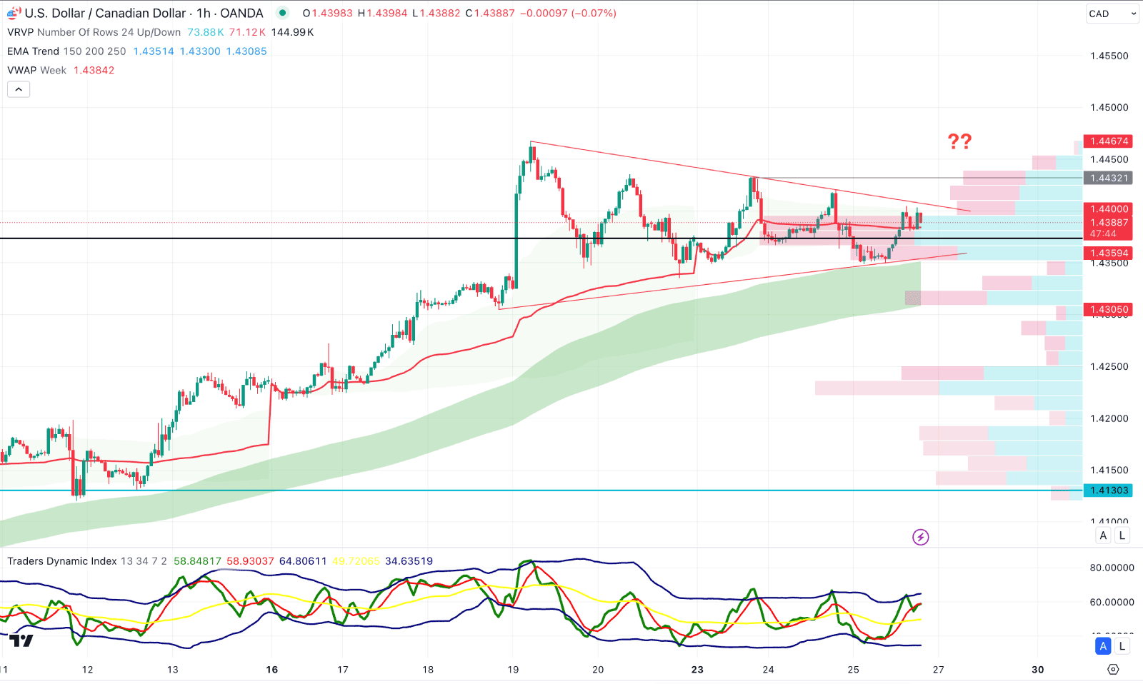 USDCAD H1 Chart Technical Analysis 26th December 2024