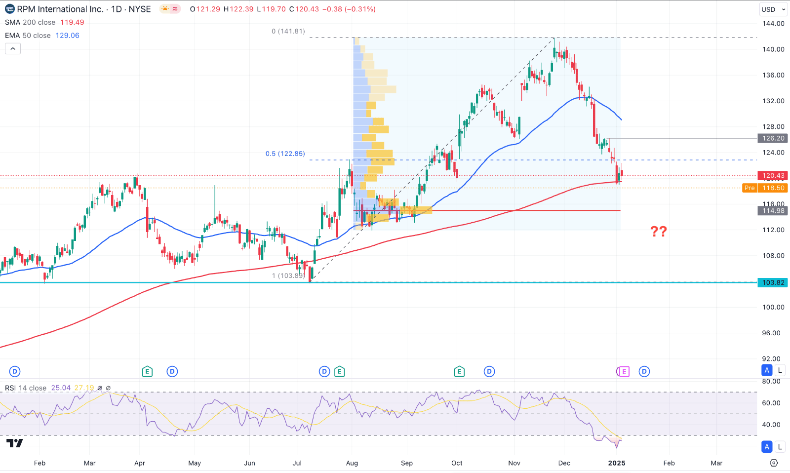 RPM International Stock (RPM) Daily Chart Technical Analysis 7th January 2025