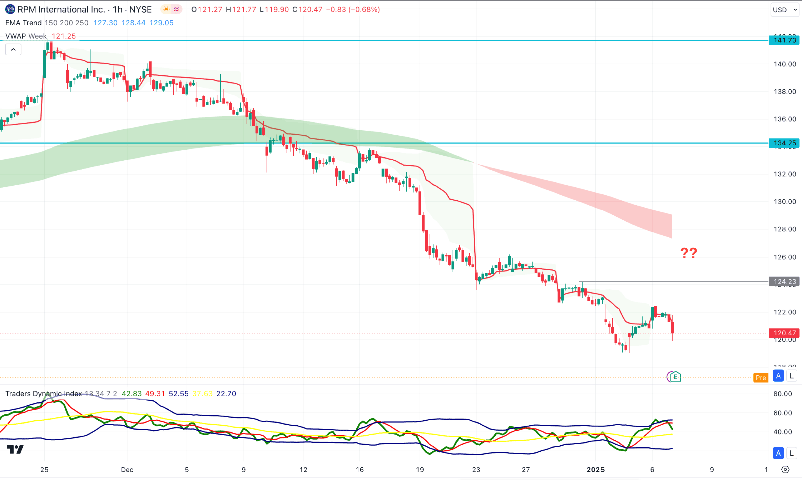 RPM International Stock (RPM) H1 Chart Technical Analysis 7th January 2025