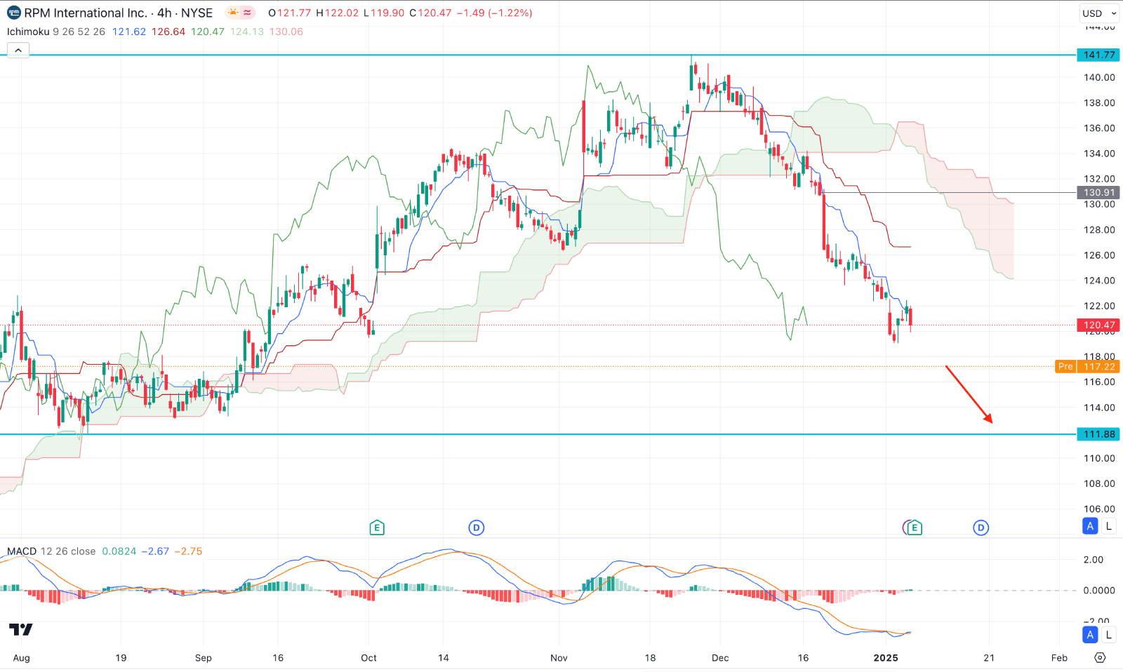 RPM International Stock (RPM) H4 Chart Technical Analysis 7th January 2025