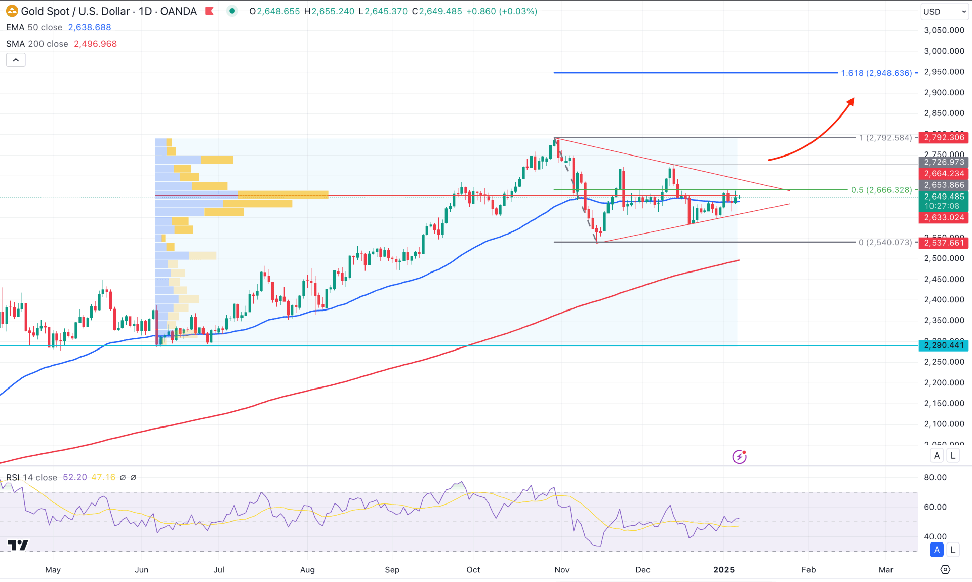 XAUUSD (Gold) Daily Chart Technical Analysis 8th January 2025