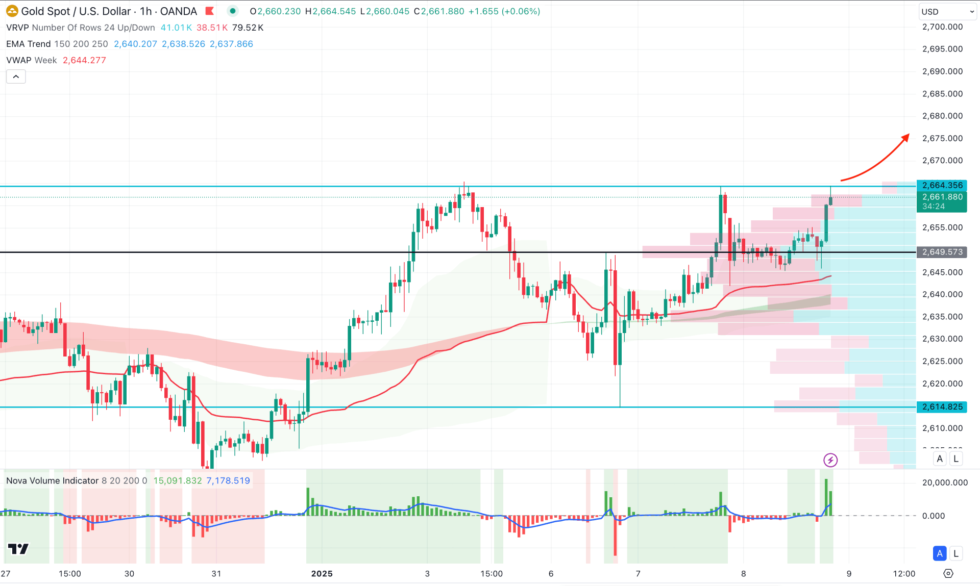 XAUUSD (Gold) H1 Chart Technical Analysis 8th January 2025