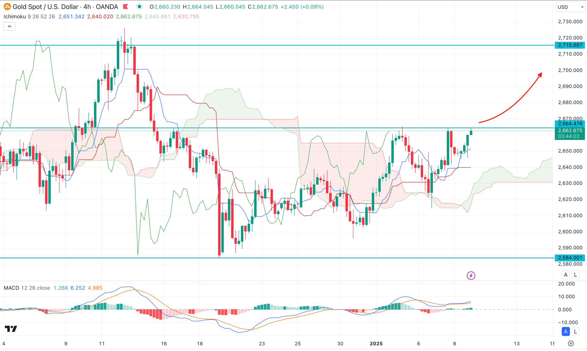 XAUUSD (Gold) H4 Chart Technical Analysis 8th January 2025