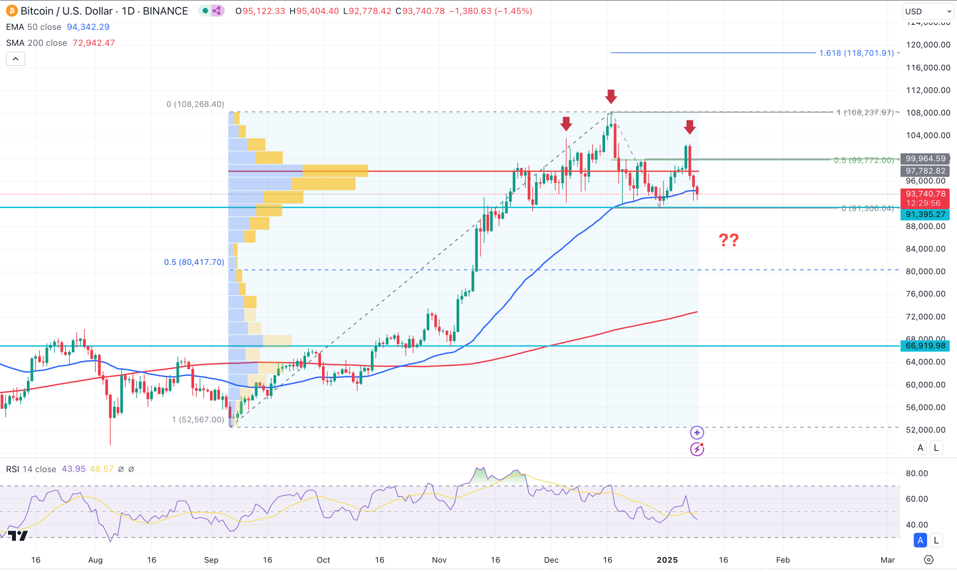 Bitcoin (BTC) Daily Chart Technical Analysis 9th January 2025