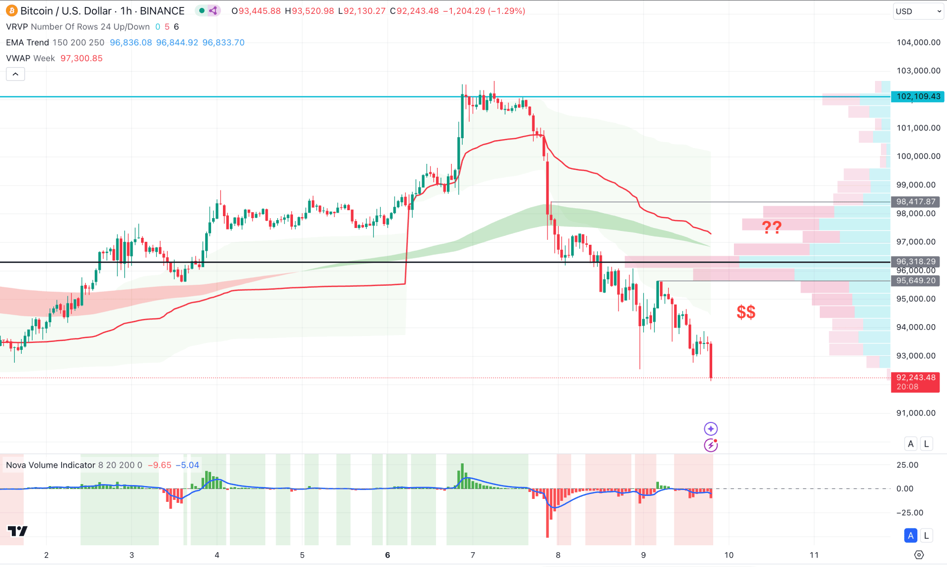 Bitcoin (BTC) H1 Chart Technical Analysis 9th January 2025