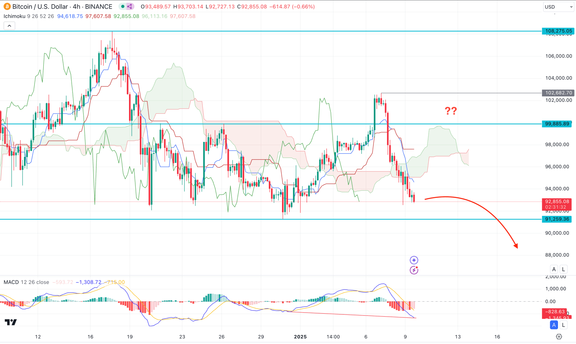 Bitcoin (BTC) H4 Chart Technical Analysis 9th January 2025