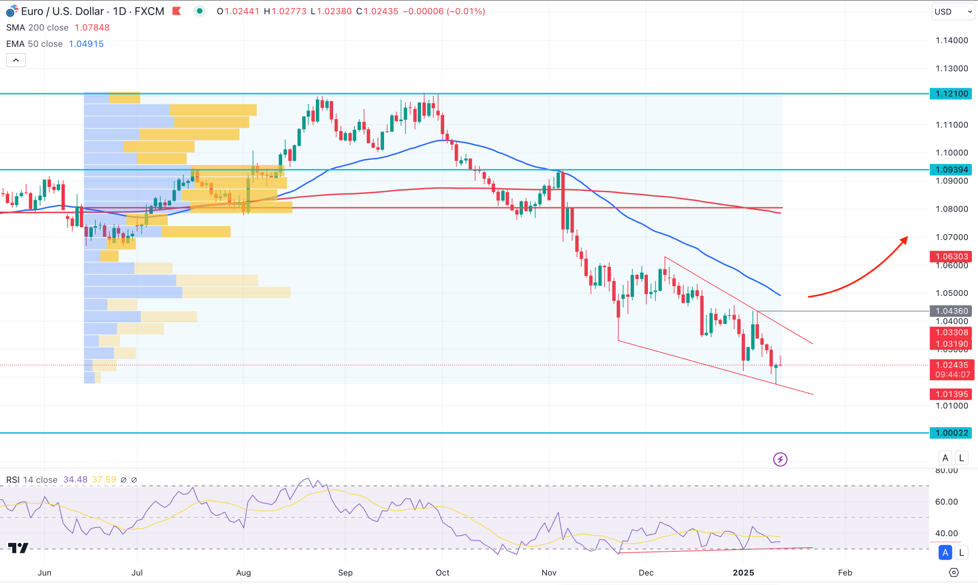 EURUSD Daily Chart Technical Analysis 14th January 2025