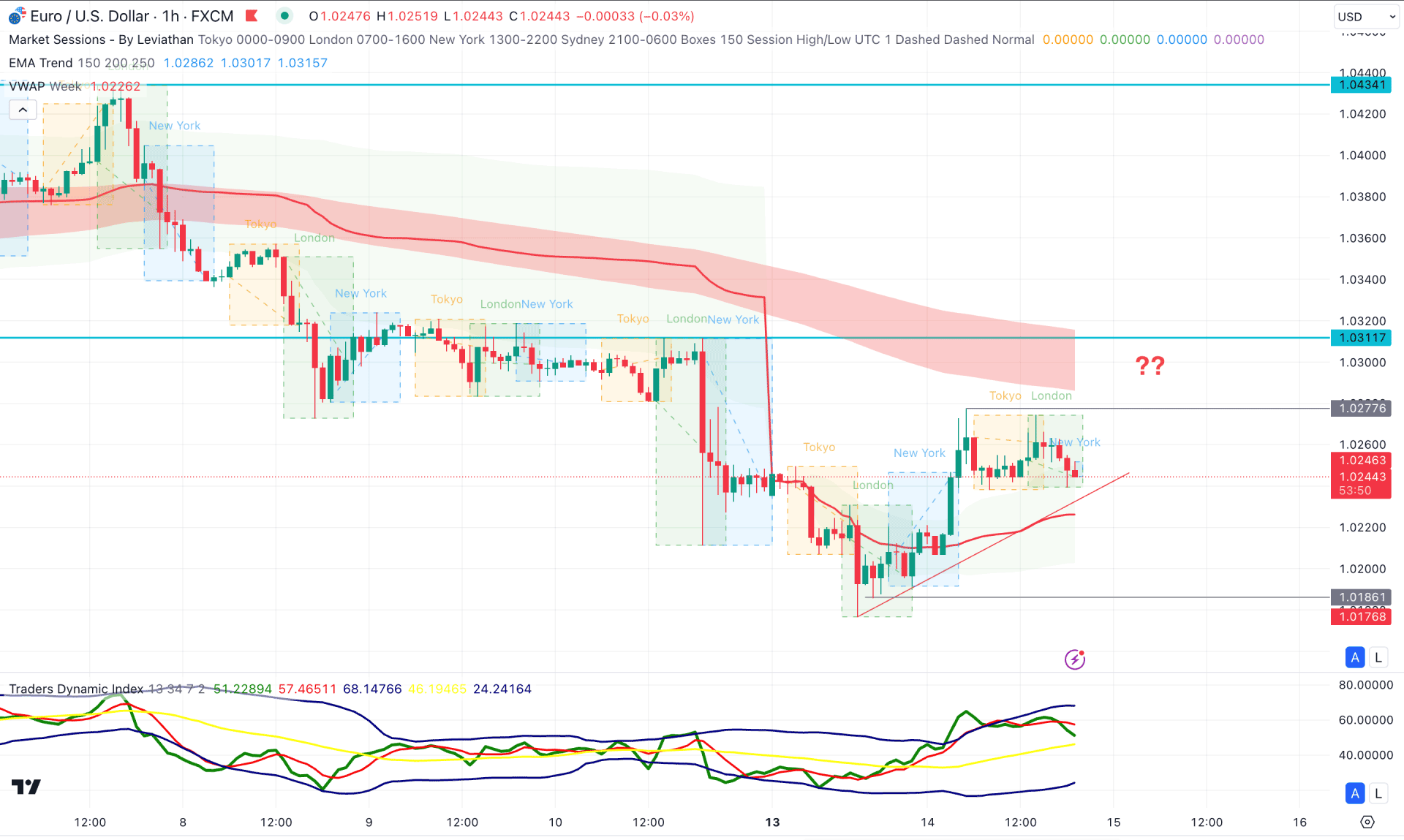 EURUSD H1 Chart Technical Analysis 14th January 2025