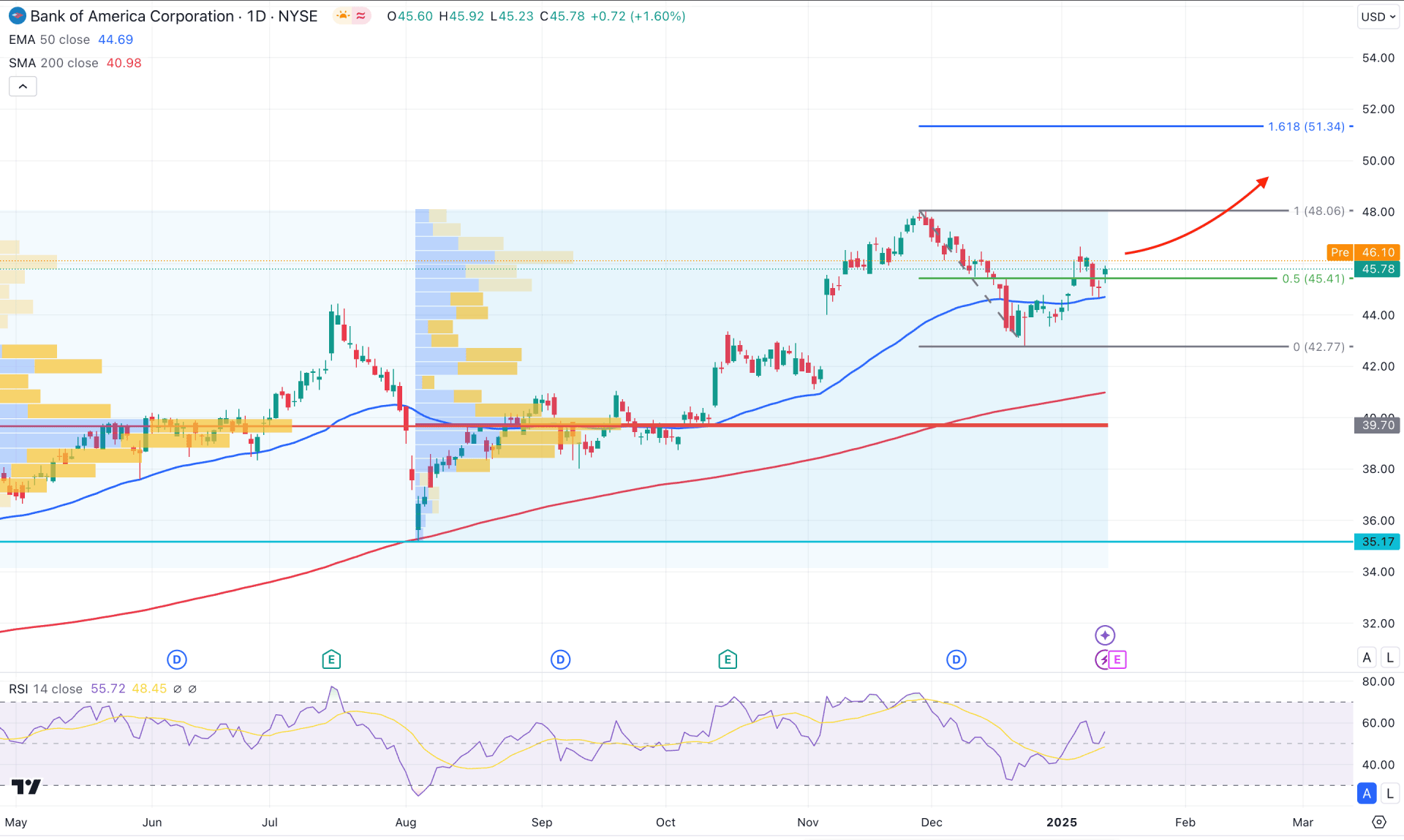 Bank Of America Stock (BAC) Daily Chart Technical Analysis 15th January 2025