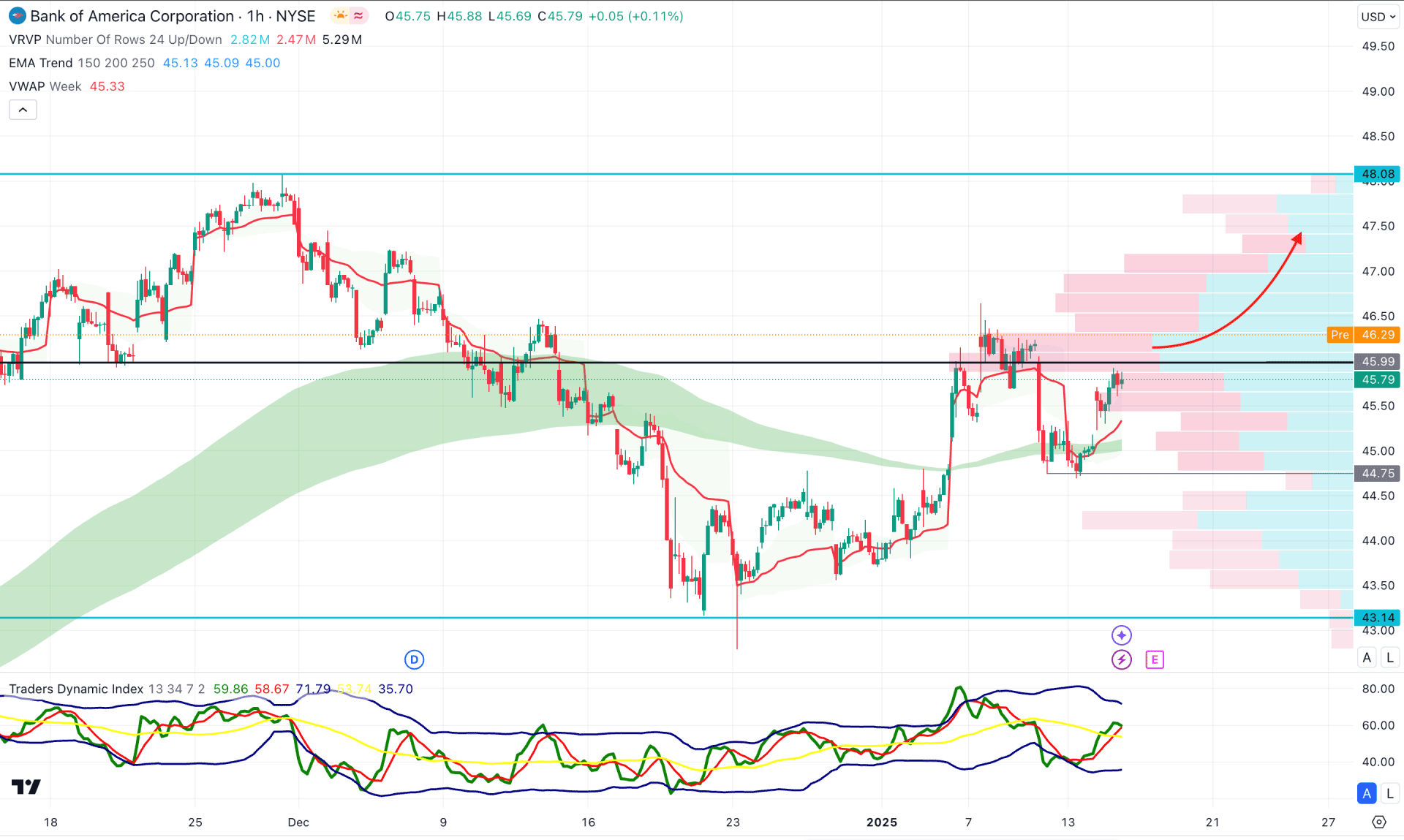 Bank Of America Stock (BAC) H1 Chart Technical Analysis 15th January 2025