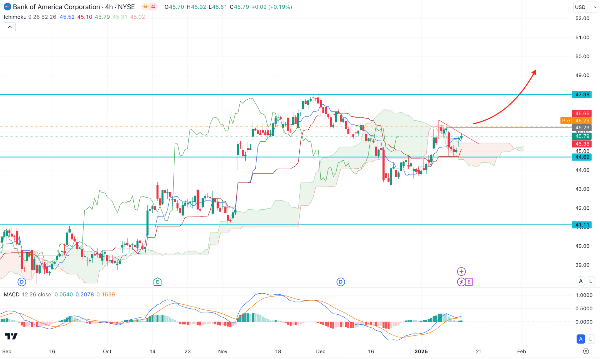 Bank Of America Stock (BAC) H4 Chart Technical Analysis 15th January 2025