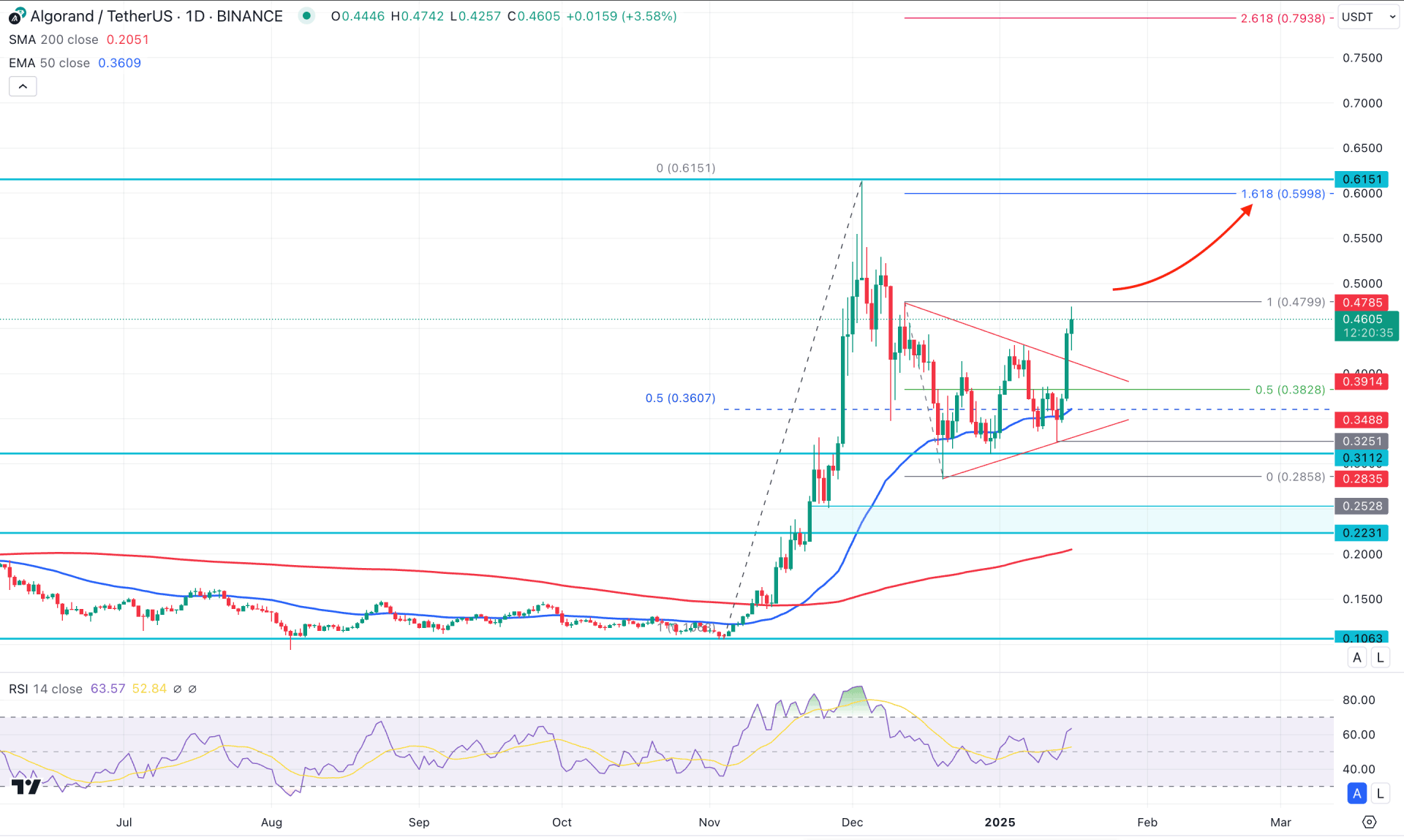 Algorand (ALGO) Daily Chart Technical Analysis 16th January 2025