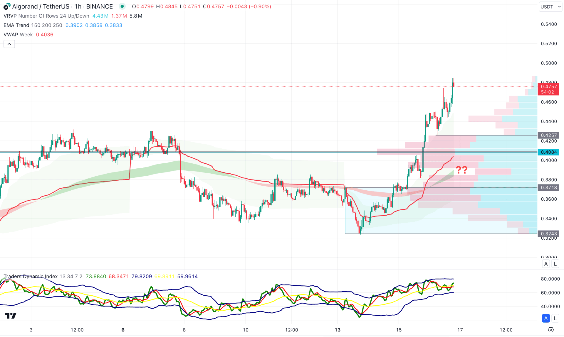 Algorand (ALGO) H1 Chart Technical Analysis 16th January 2025