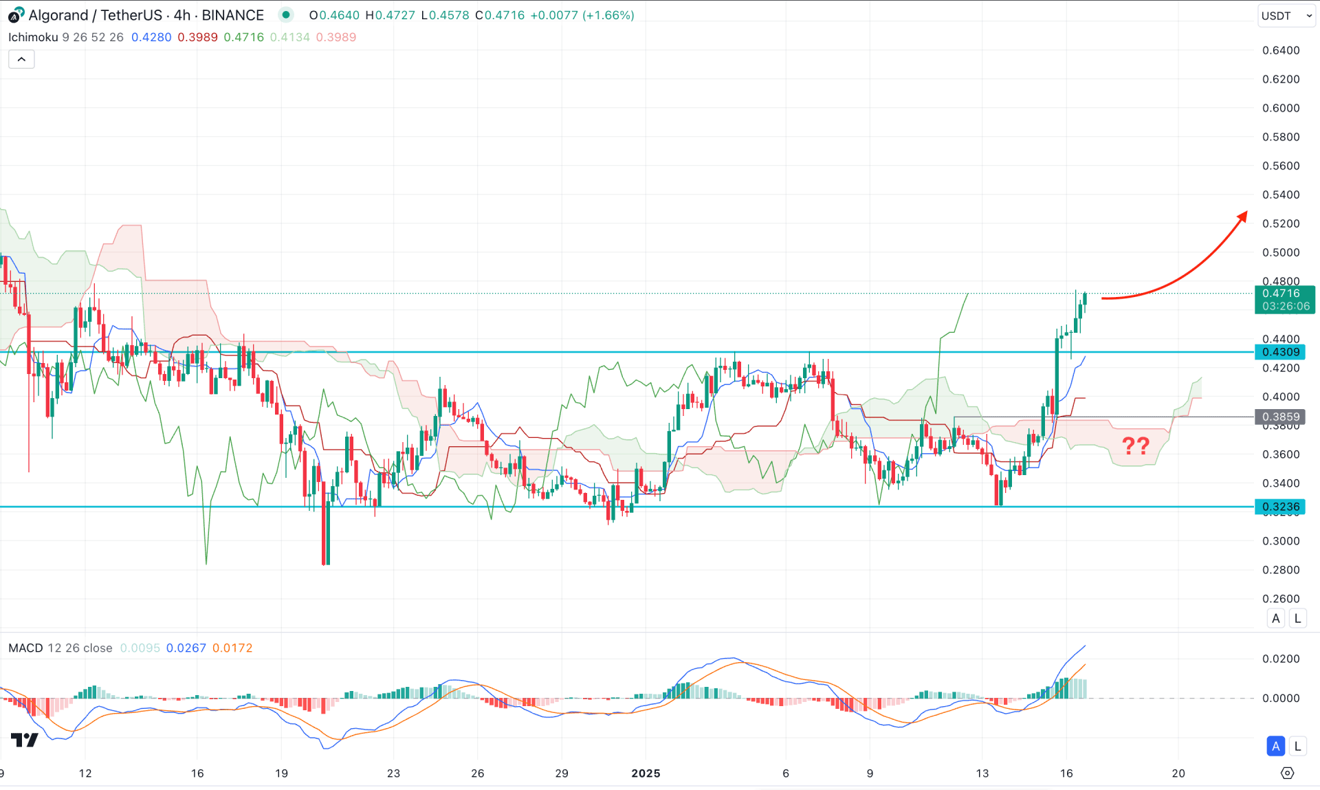 Algorand (ALGO) H4 Chart Technical Analysis 16th January 2025