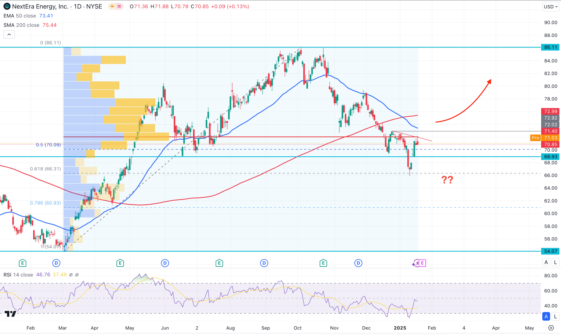 NextEra Stock (NEE) Daily Chart Technical Analysis 22nd January 2025