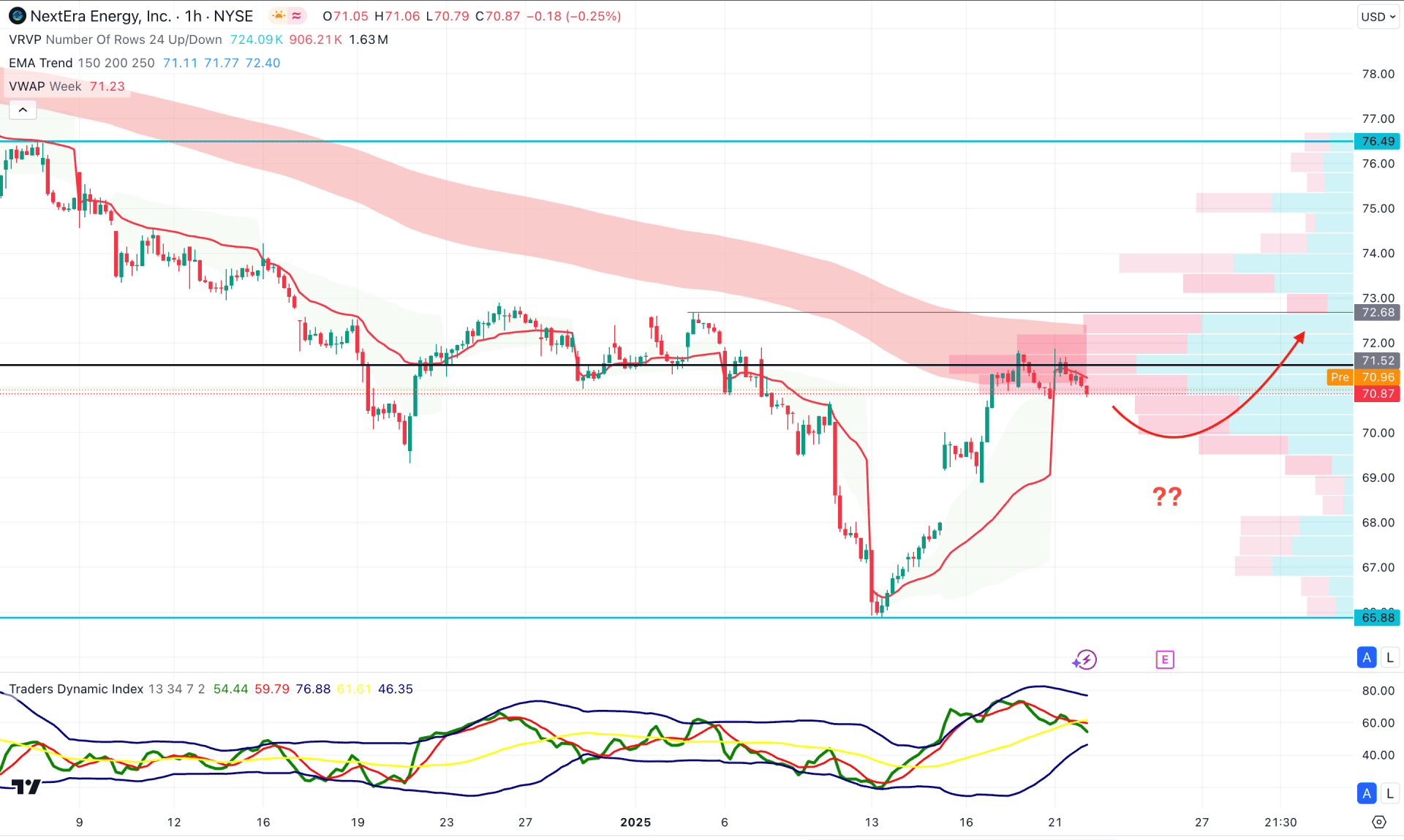 NextEra Stock (NEE) H1 Chart Technical Analysis 22nd January 2025