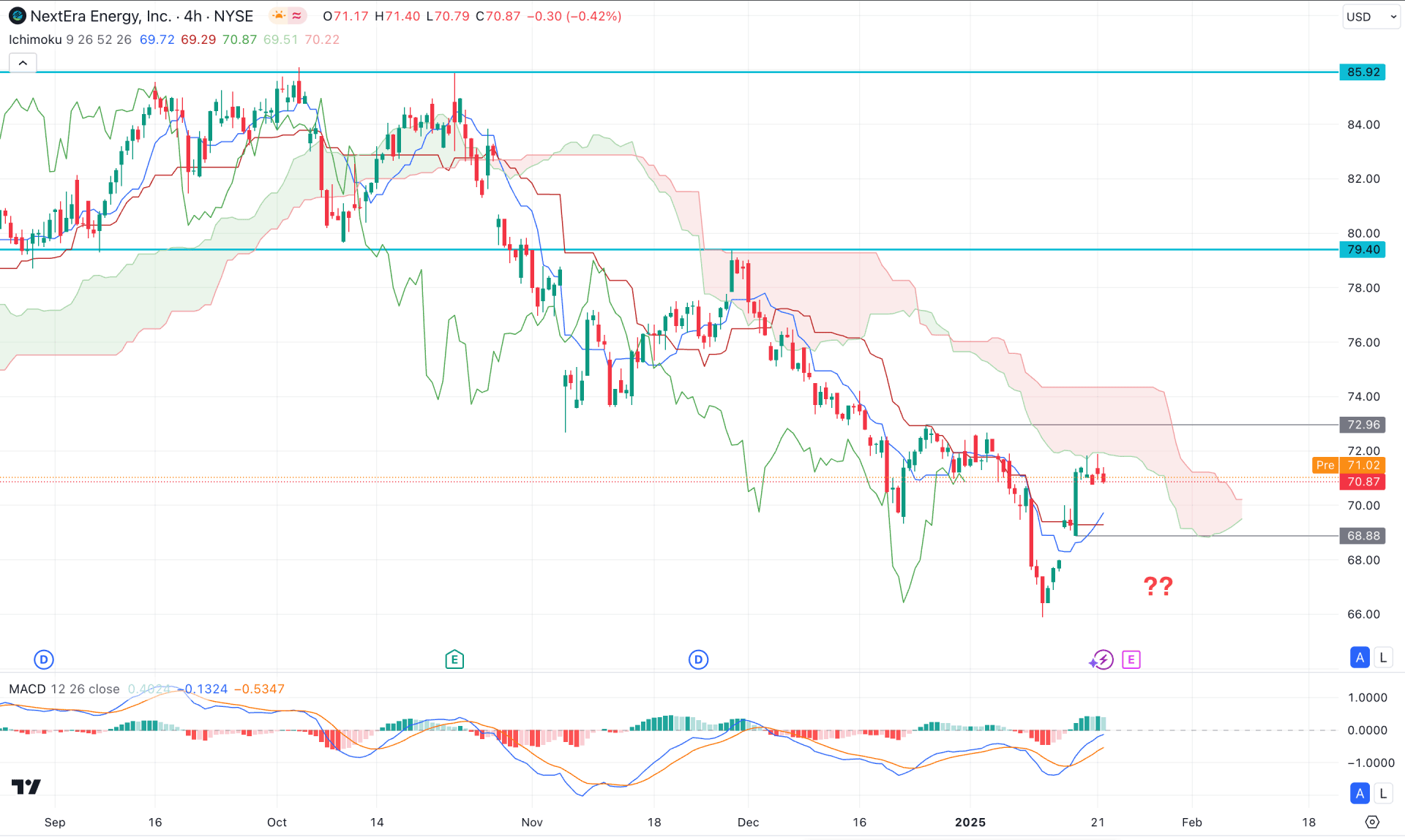 NextEra Stock (NEE) H4 Chart Technical Analysis 22nd January 2025