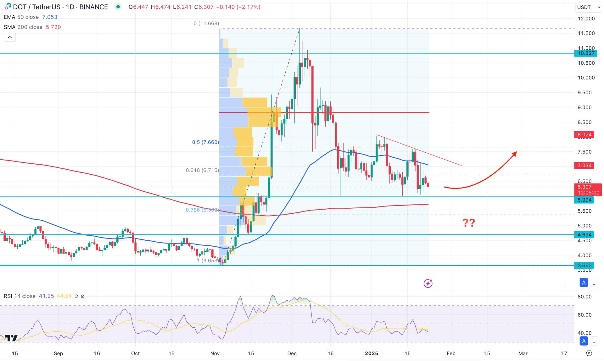 Polkadot (DOT) Daily Chart Technical Analysis 23rd January 2025