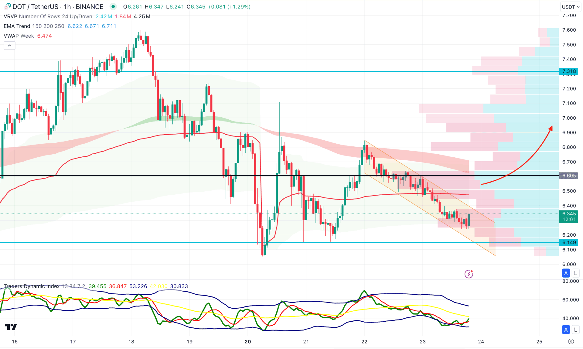 Polkadot (DOT) H1 Chart Technical Analysis 23rd January 2025