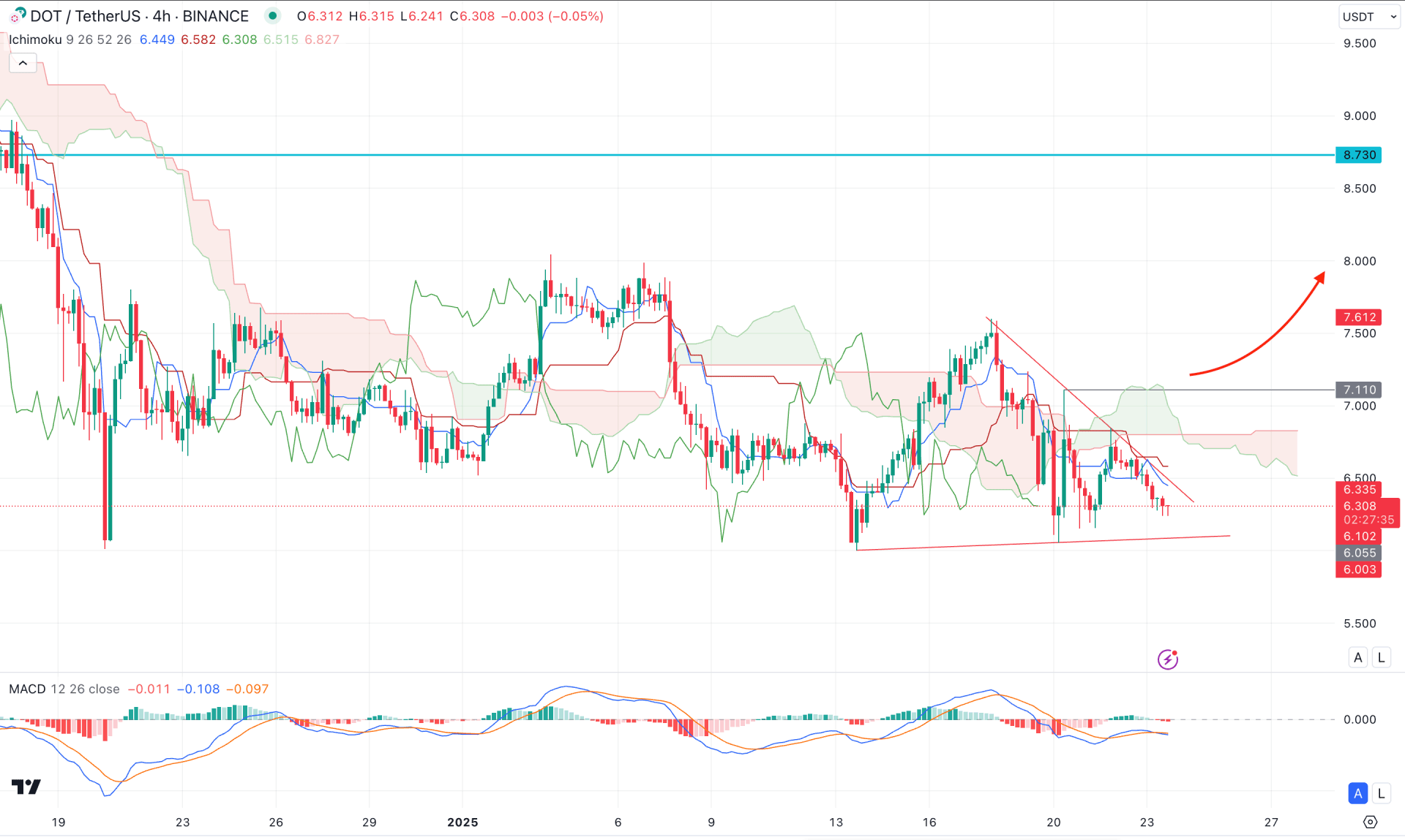 Polkadot (DOT) H4 Chart Technical Analysis 23rd January 2025