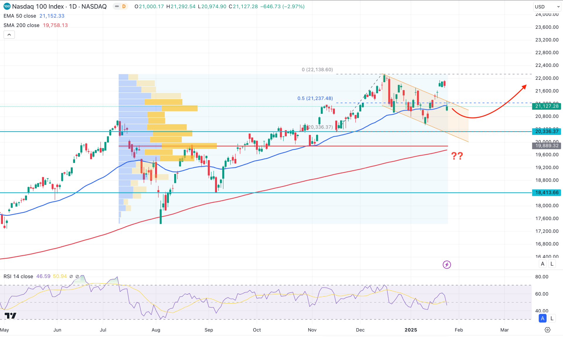 Nasdaq 100 (NDX) Daily Chart Technical Analysis 28th January 2025