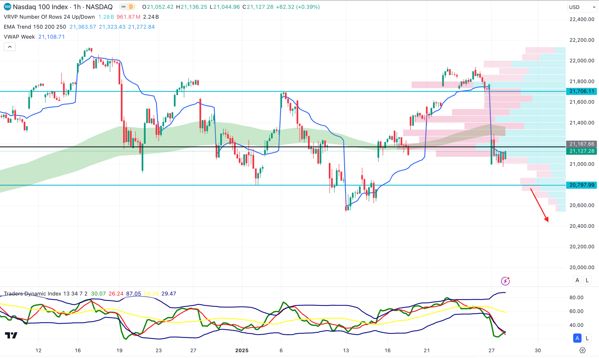 Nasdaq 100 (NDX) H1 Chart Technical Analysis 28th January 2025