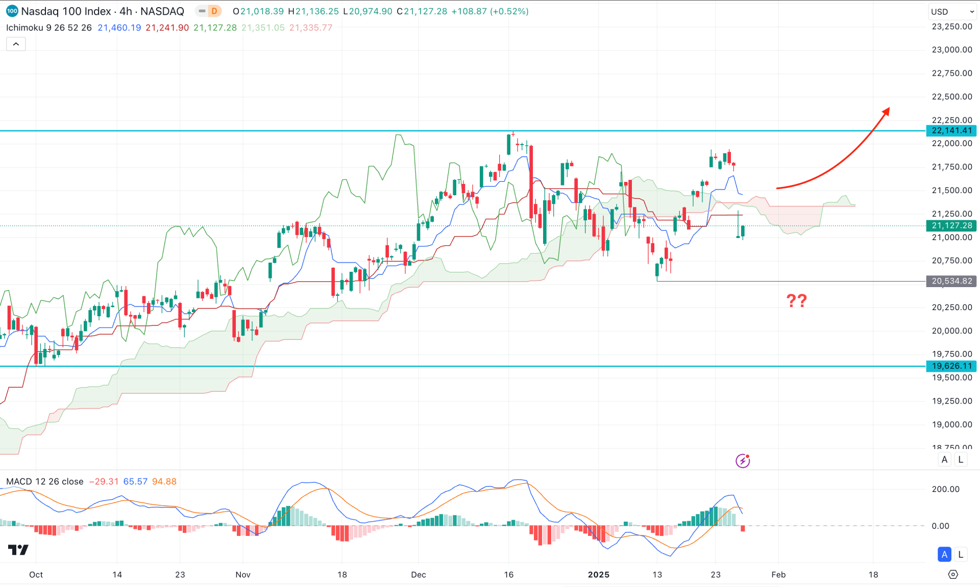 Nasdaq 100 (NDX) H4 Chart Technical Analysis 28th January 2025