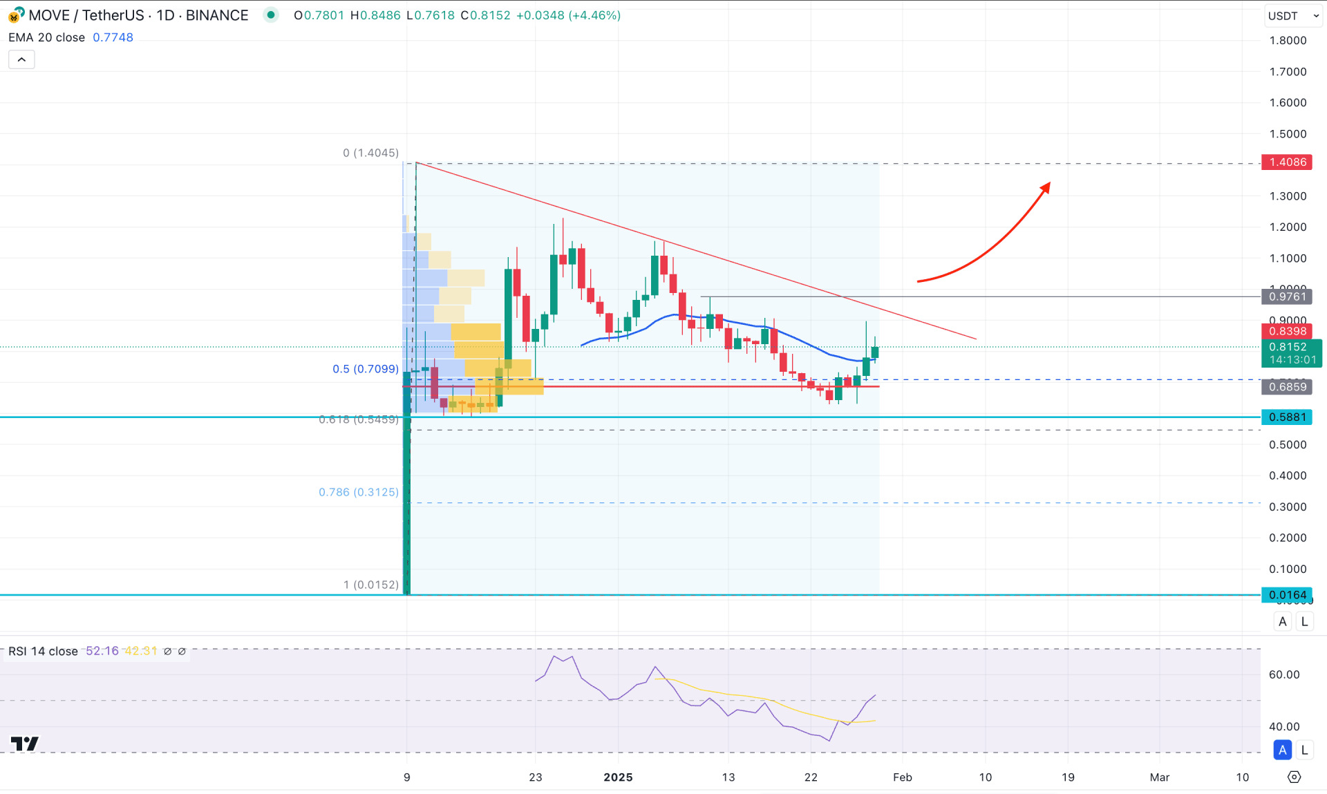 Movement (MOVE) Daily Chart Technical Analysis 29th January 2025