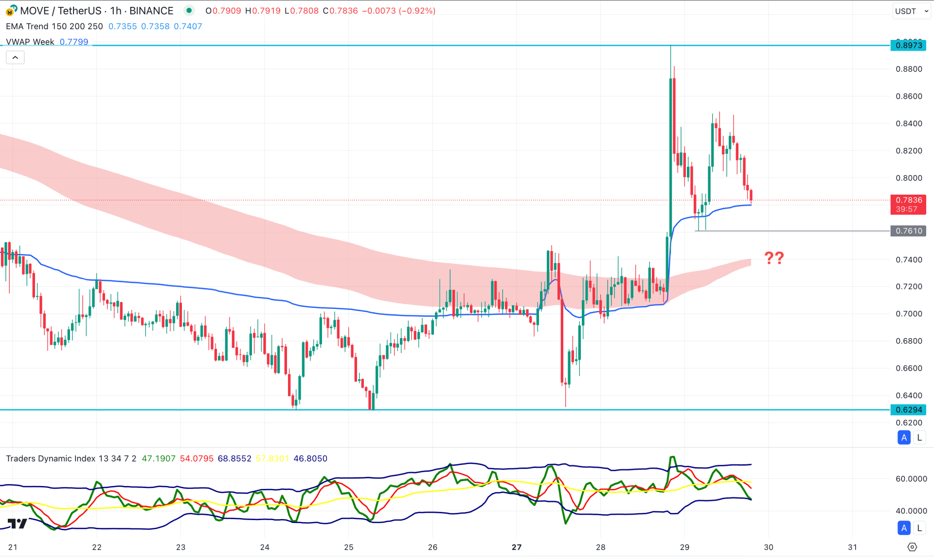 Movement (MOVE) H1 Chart Technical Analysis 29th January 2025