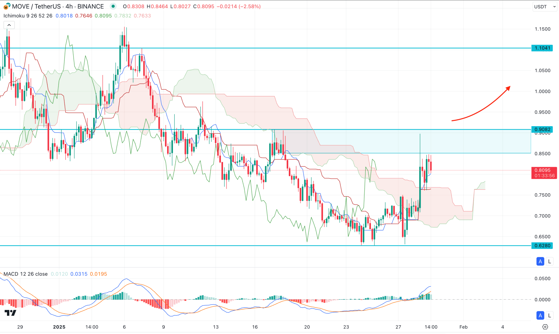 Movement (MOVE) H4 Chart Technical Analysis 29th January 2025