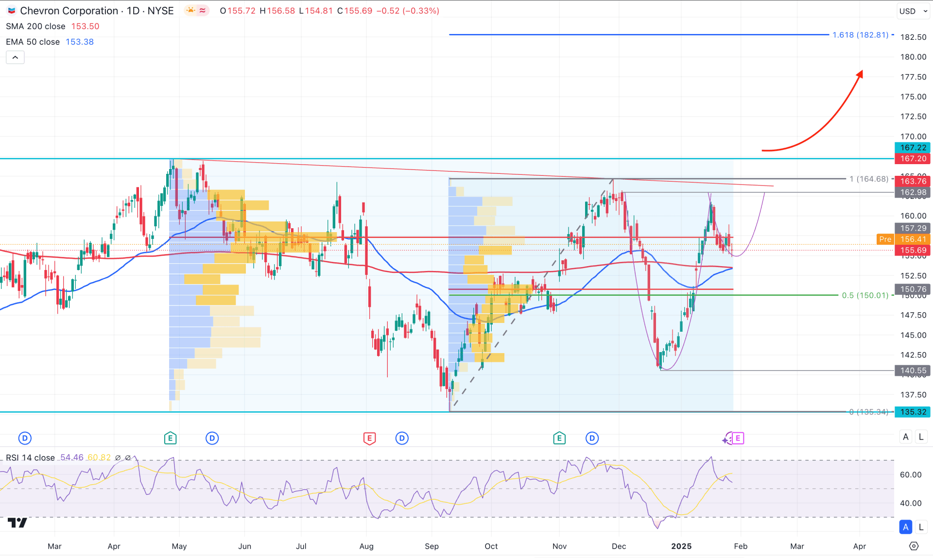 Chevron Stock (CVX) Daily Chart Technical Analysis 30th January 2025