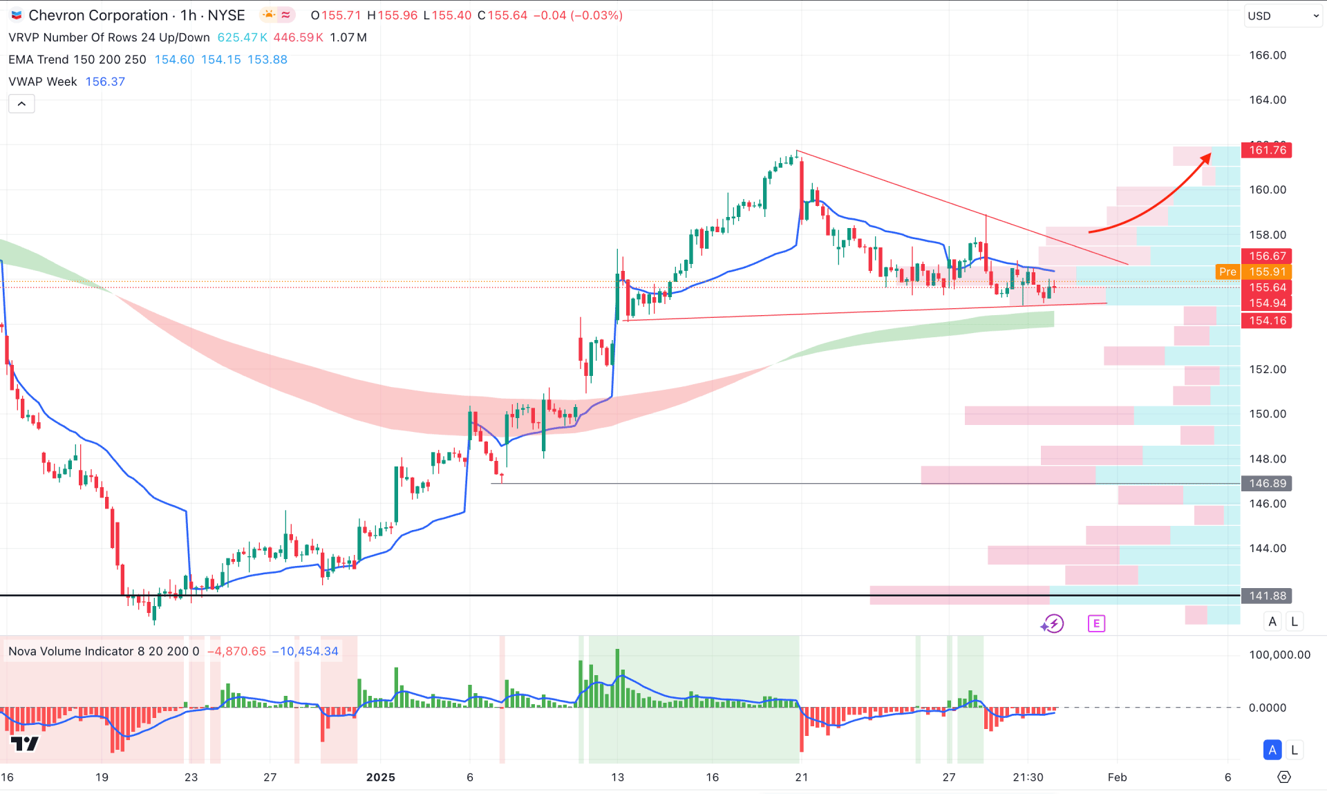 Chevron Stock (CVX) H1 Chart Technical Analysis 30th January 2025