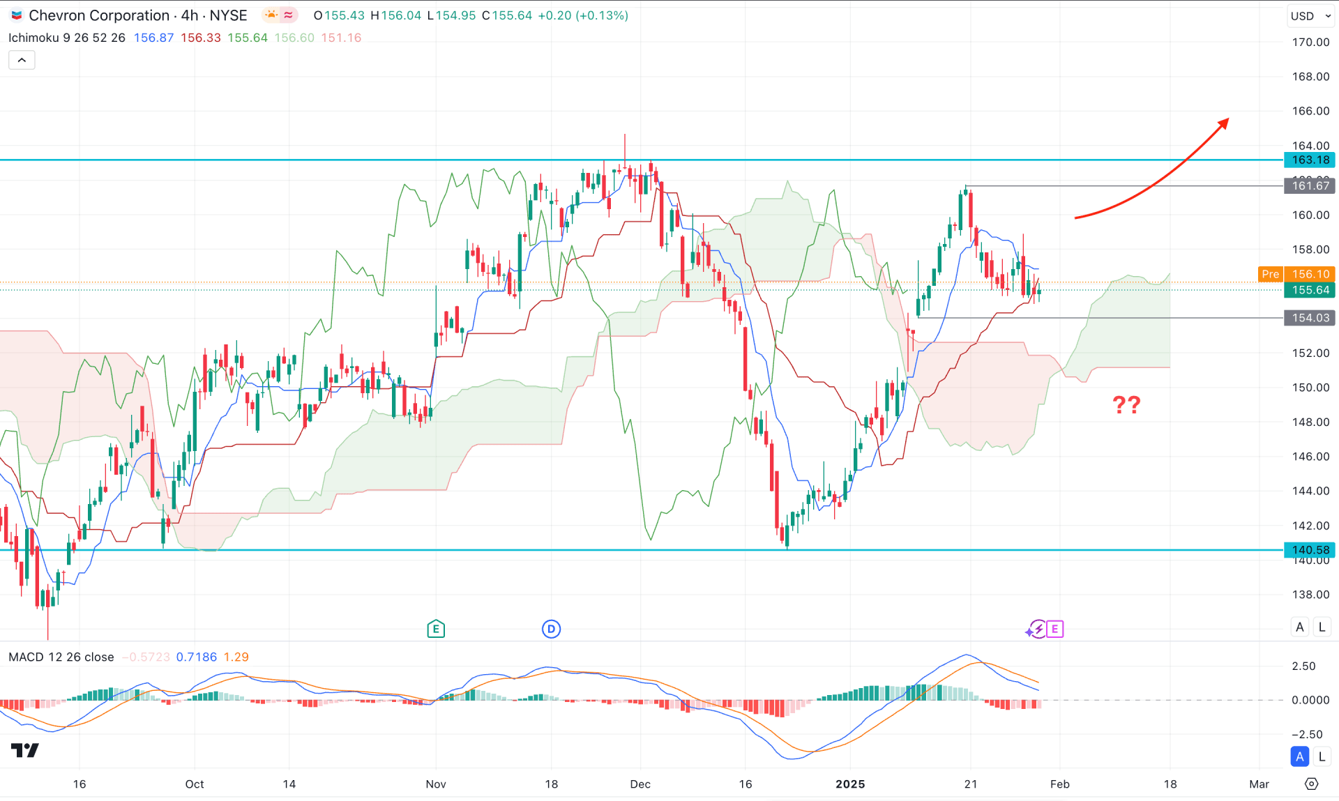 Chevron Stock (CVX) H4 Chart Technical Analysis 30th January 2025